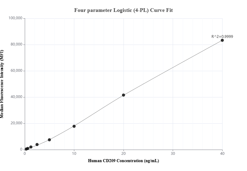 Cytometric bead array standard curve of MP01013-2, CD209/DC-SIGN Recombinant Matched Antibody Pair, PBS Only. Capture antibody: 84095-3-PBS. Detection antibody: 84095-2-PBS. Standard: Eg0062. Range: 0.313-20 ng/mL.  